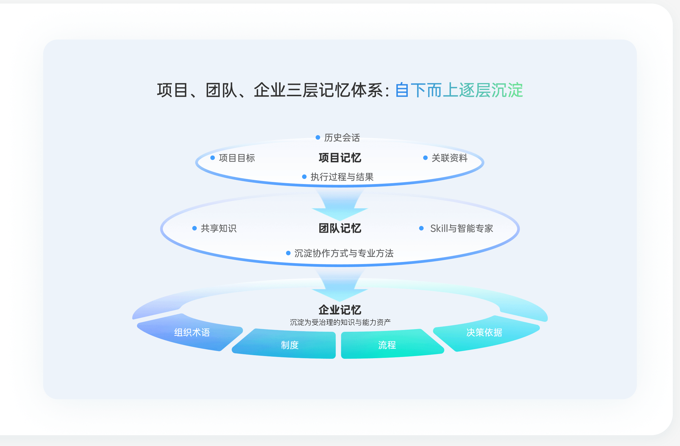 传神启元 WorkOS 多维场景化记忆体系